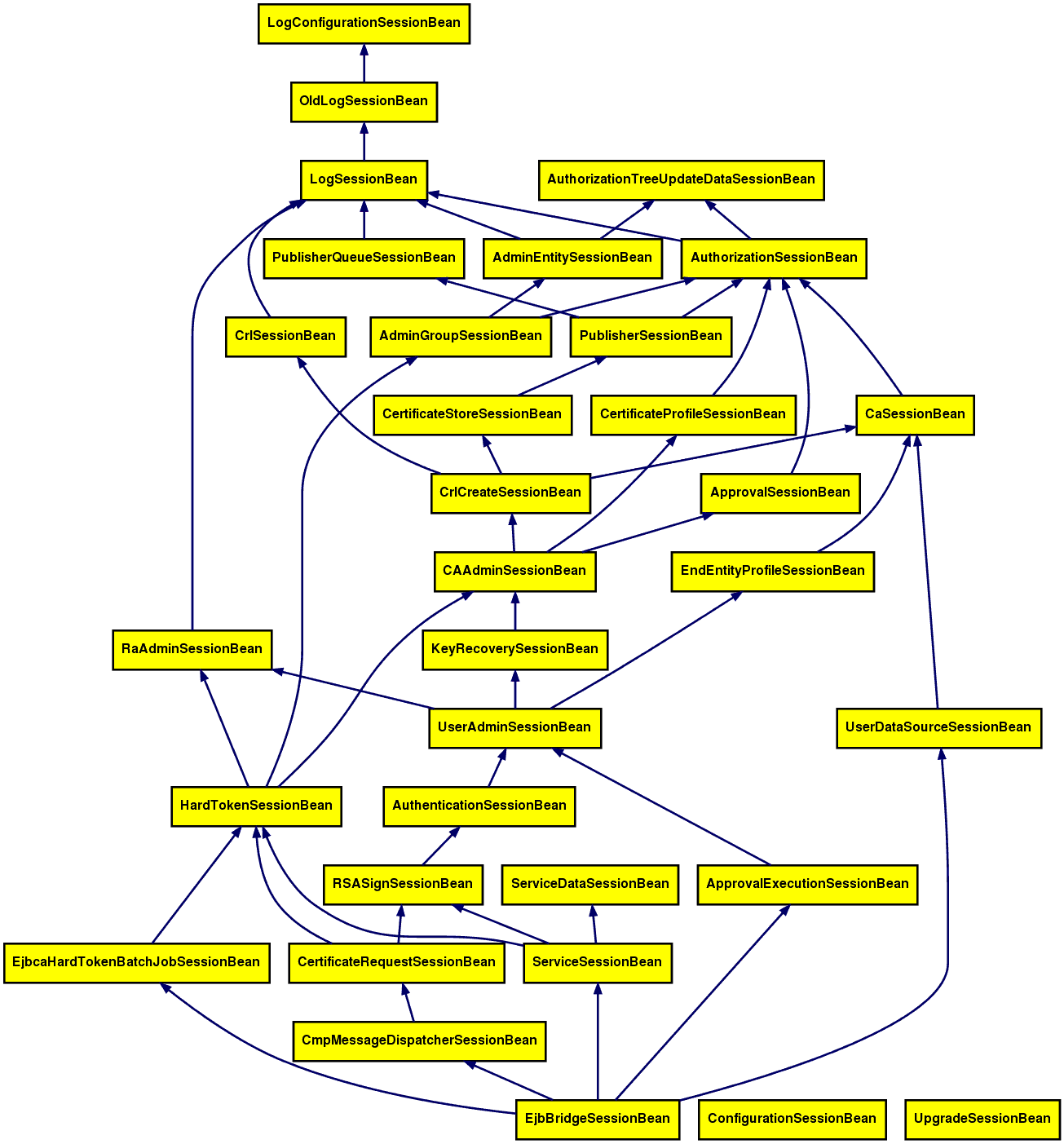 EJB dependencies