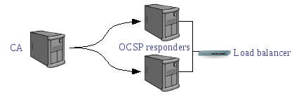 External OCSP architecture